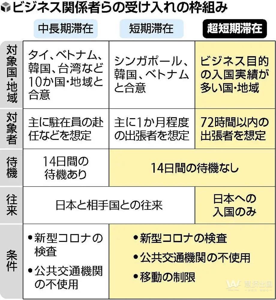 【重磅】日本将开放72小时“超短期签证”！不用隔离了1.jpg